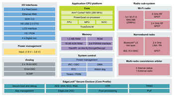 Schéma de principe - NXP Semiconductors Microcontrôleurs sans fil RW61x
